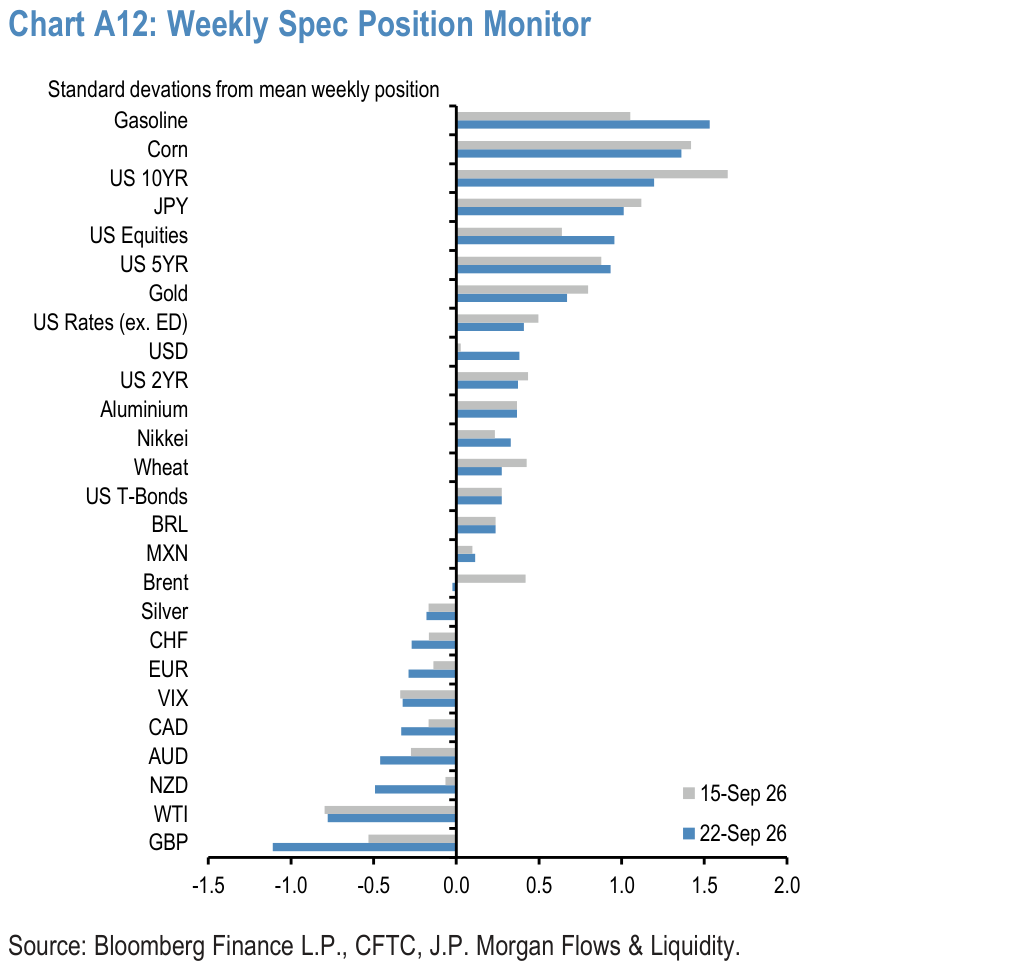 Chart A12: Weekly Spec Position Monitor