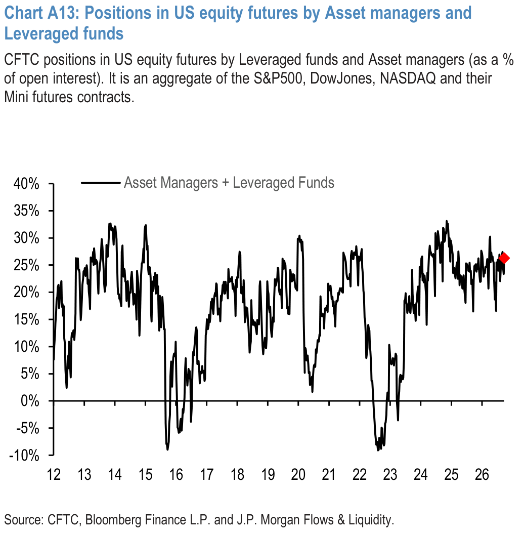 Chart A13: Positions in US equity futures by Asset managers and Leveraged funds