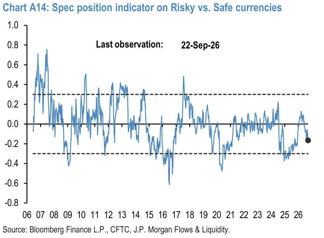 Chart A14: Spec position indicator on Risky vs. Safe currencies