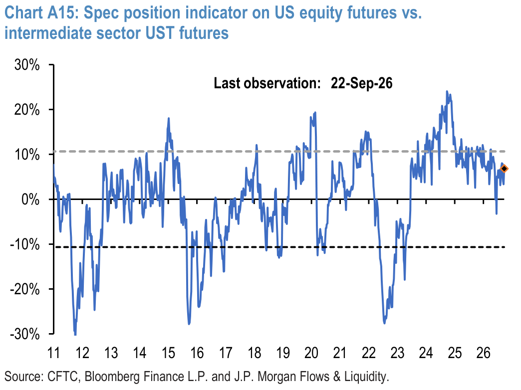 Chart A15: Spec position indicator on US equity futures vs. intermediate sector UST futures