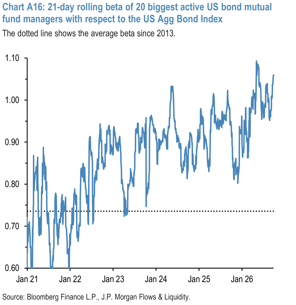 Chart A16: 21-day rolling beta of 20 biggest active US bond mutual fund managers with respect to the US Agg Bond Index