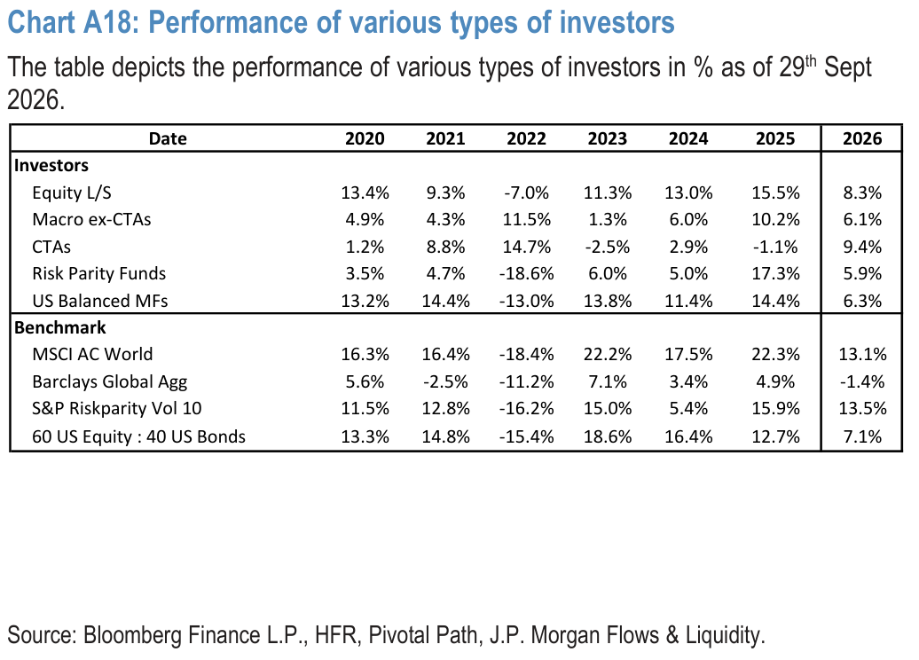 Chart A18: Performance of various types of investors