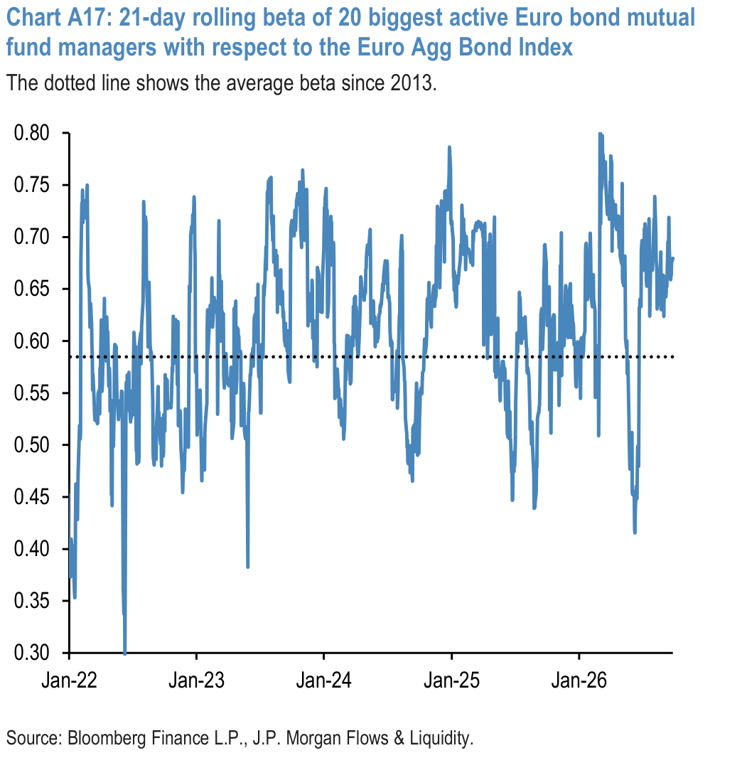Chart A17: 21-day rolling beta of 20 biggest active Euro bond mutual fund managers with respect to the Euro Agg Bond Index