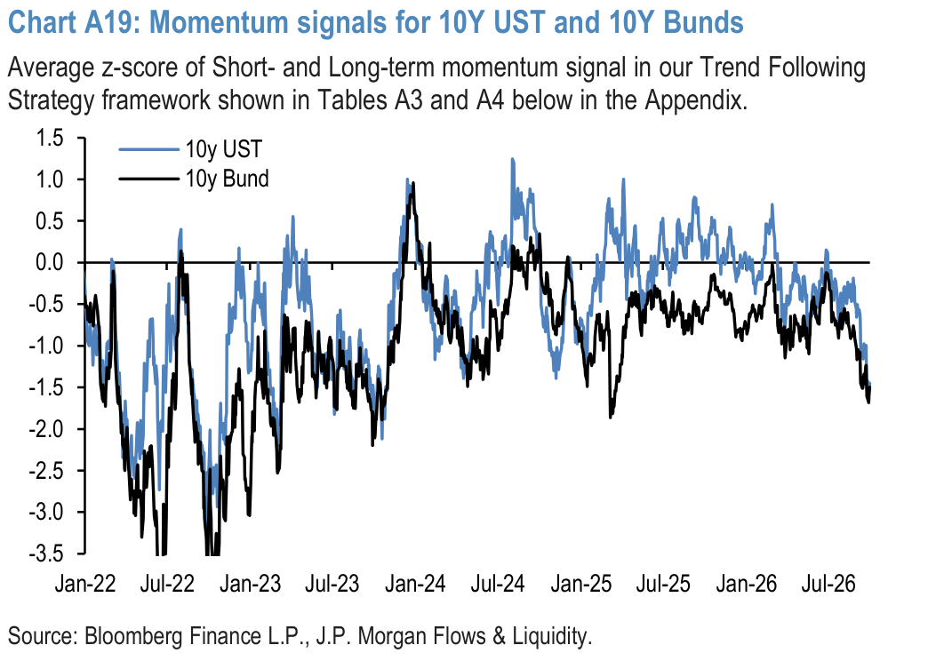 Chart A19: Momentum signals for 10Y UST and 10Y Bunds