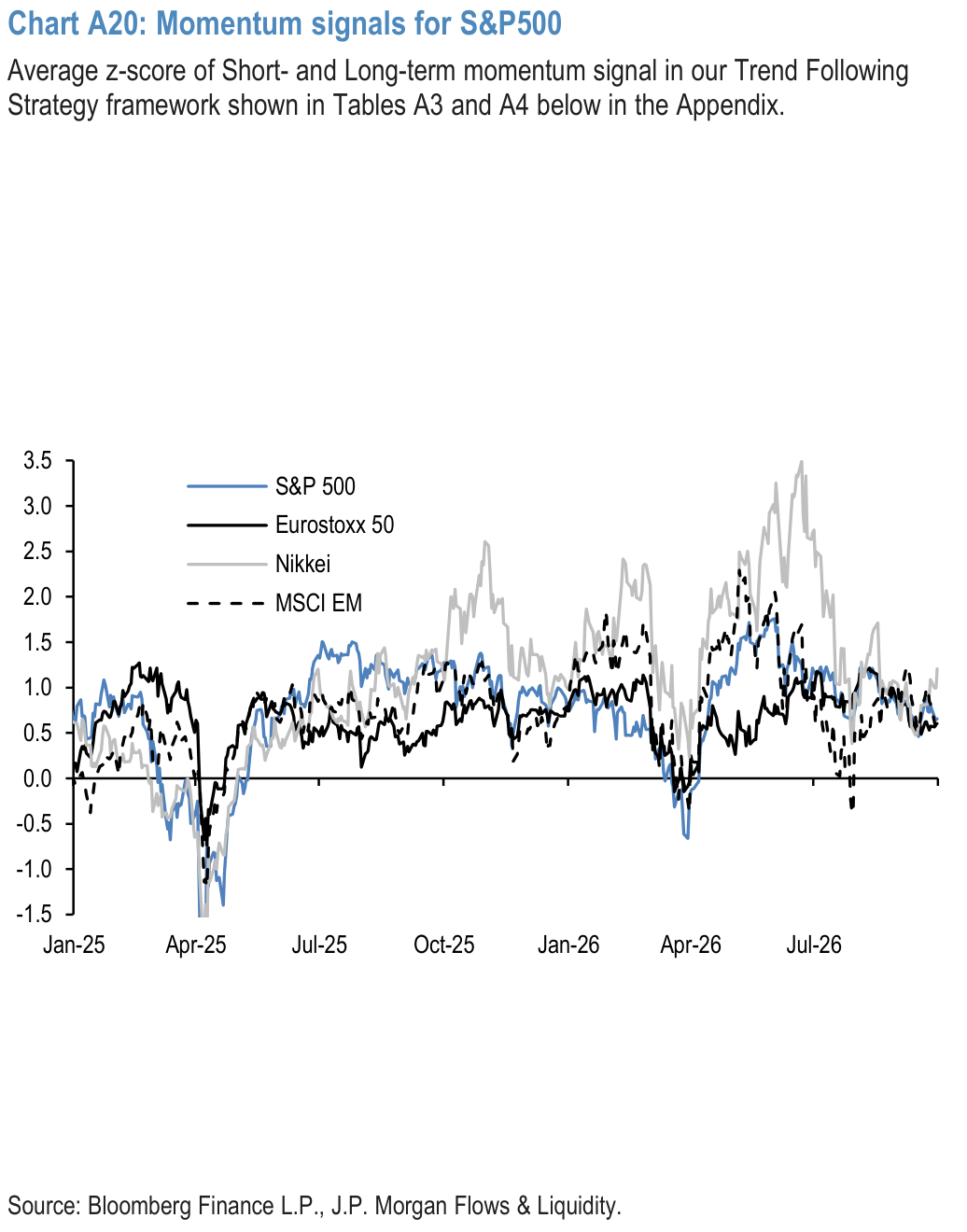 Chart A20: Momentum signals for S&P500