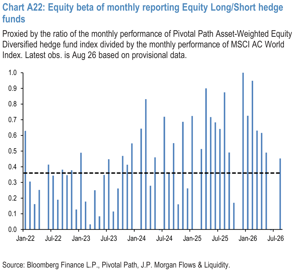 Chart A22: Equity beta of monthly reporting Equity Long/Short hedge funds