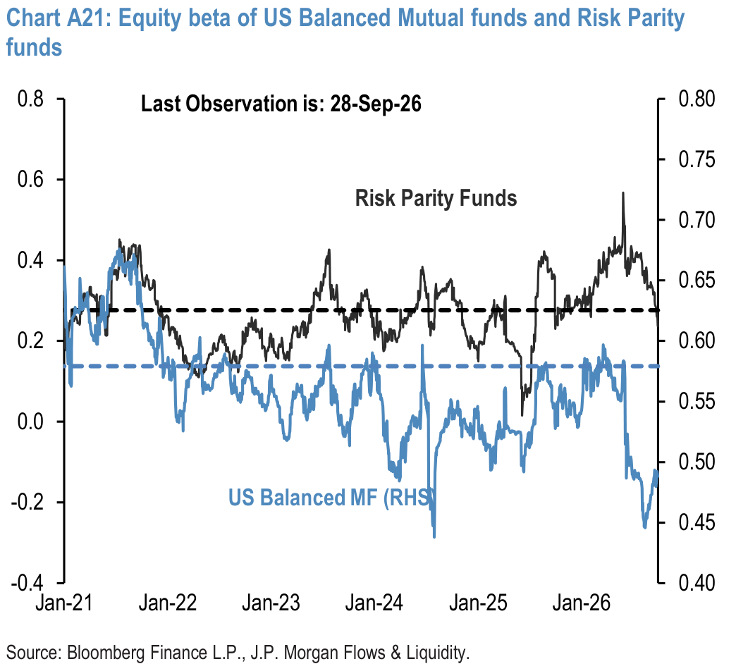 Chart A21: Equity beta of US Balanced Mutual funds and Risk Parity funds