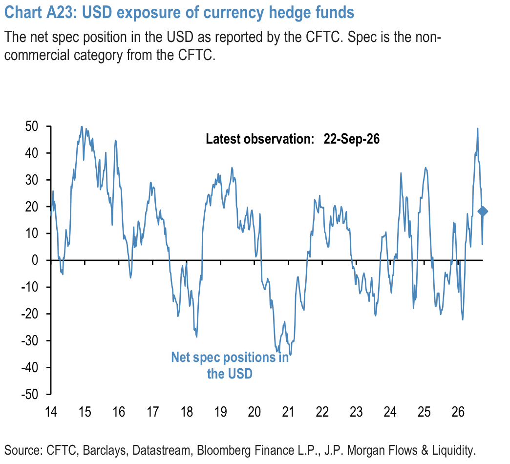 Chart A23: USD exposure of currency hedge funds