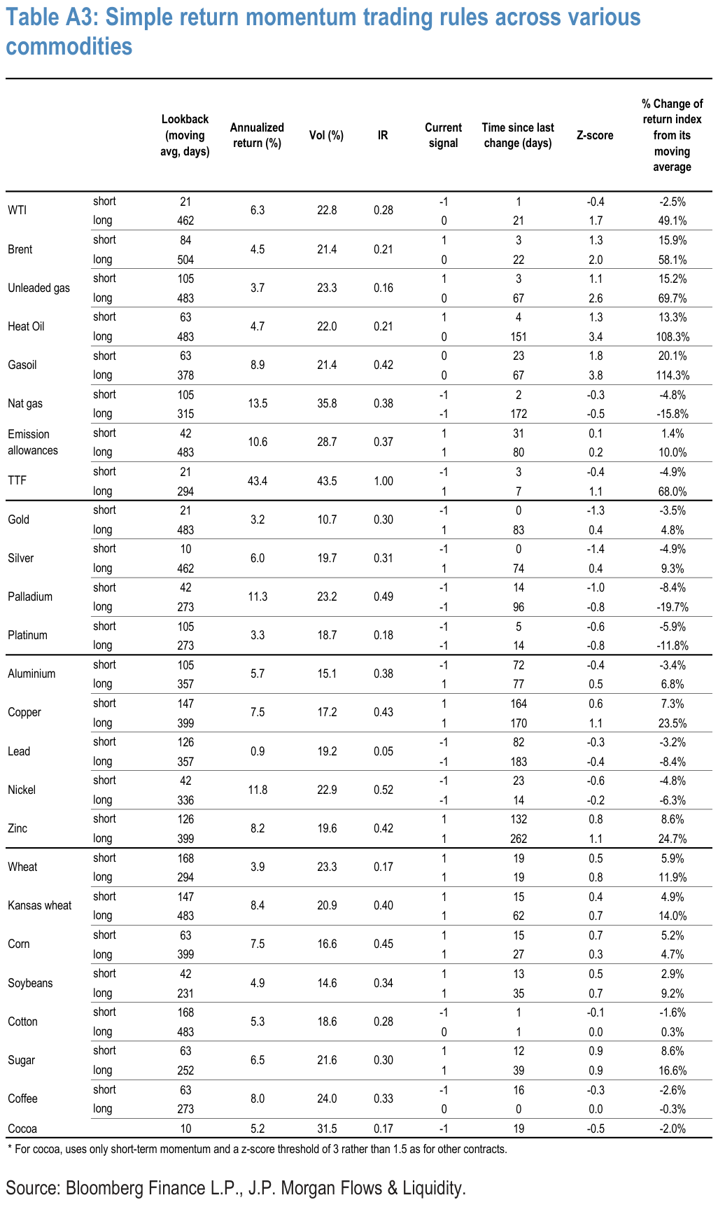 Table A3: Simple return momentum trading rules across various commodities