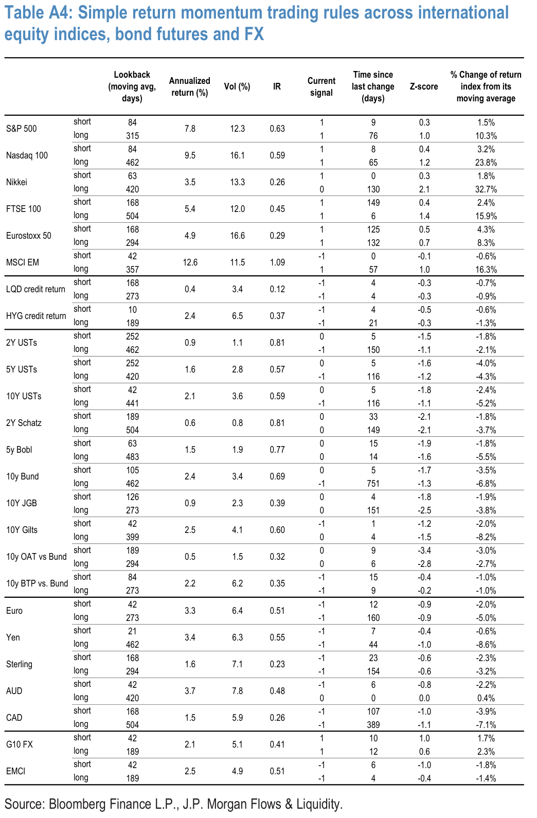 Table A4: Simple return momentum trading rules across international equity indices, bond futures and FX