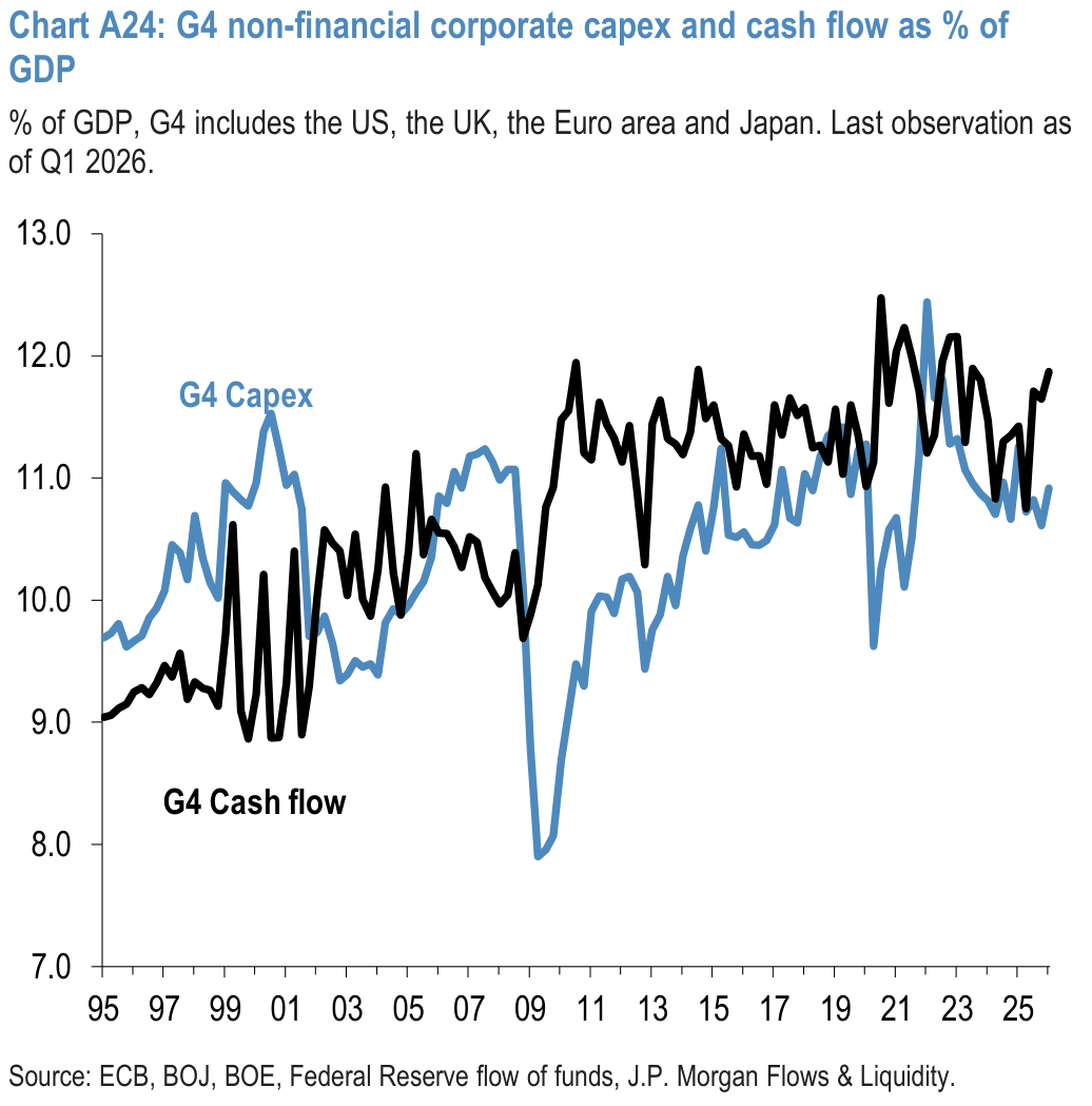 Chart A24: G4 non-financial corporate capex and cash flow as % of GDP