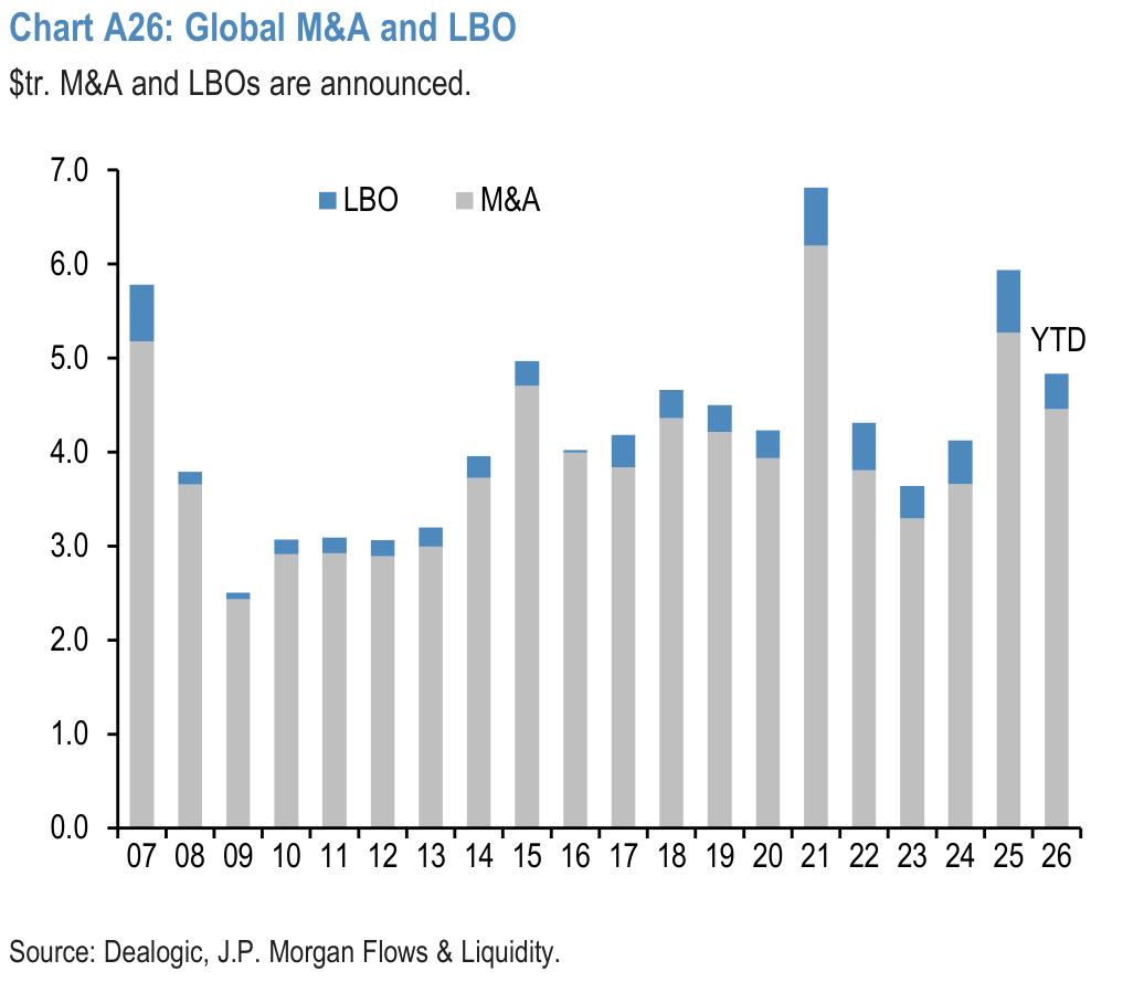 Chart A26: Global M&A and LBO