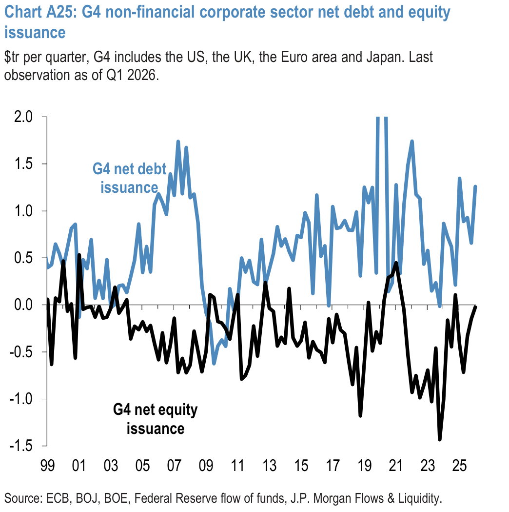 Chart A25: G4 non-financial corporate sector net debt and equity issuance
