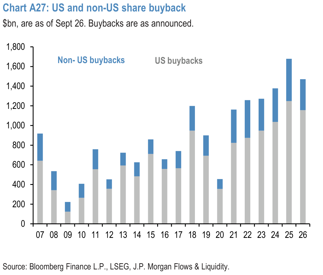 Chart A27: US and non-US share buyback