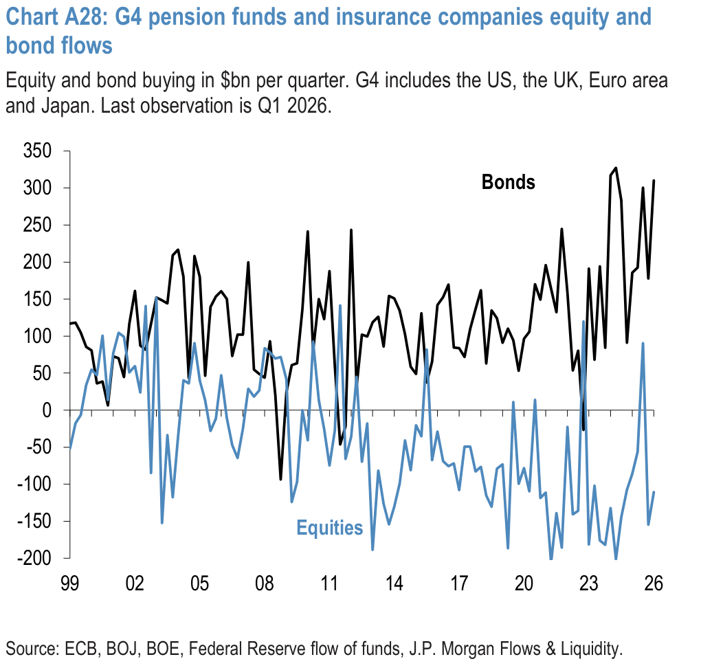 Chart A28: G4 pension funds and insurance companies equity and bond flows