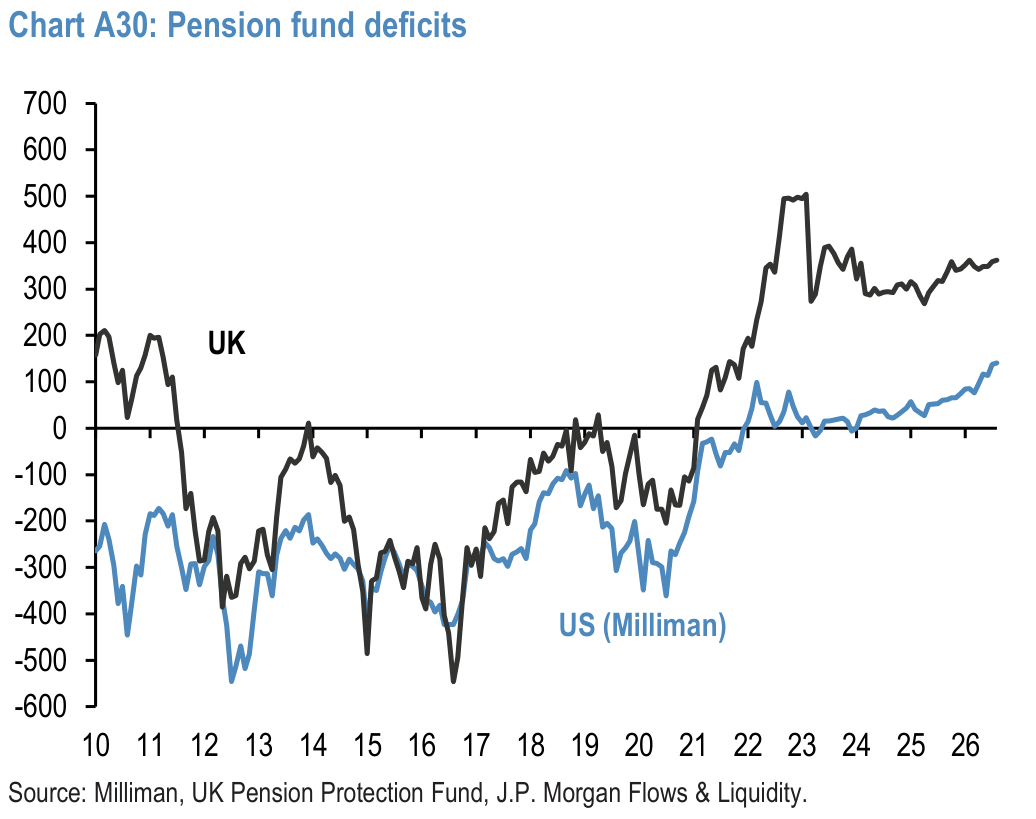 Chart A30: Pension fund deficits
