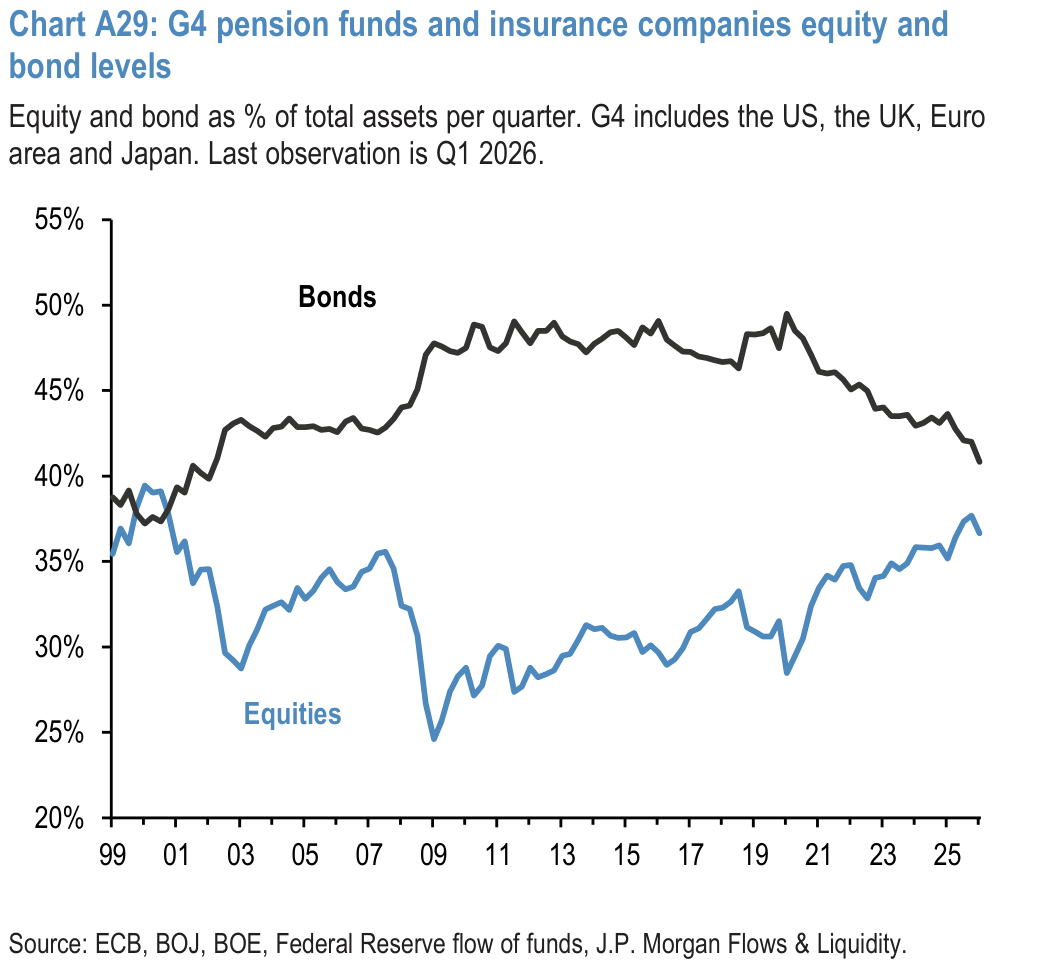 Chart A29: G4 pension funds and insurance companies equity and bond levels