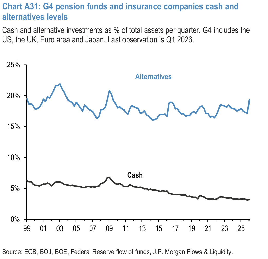 Chart A31: G4 pension funds and insurance companies cash and alternatives levels