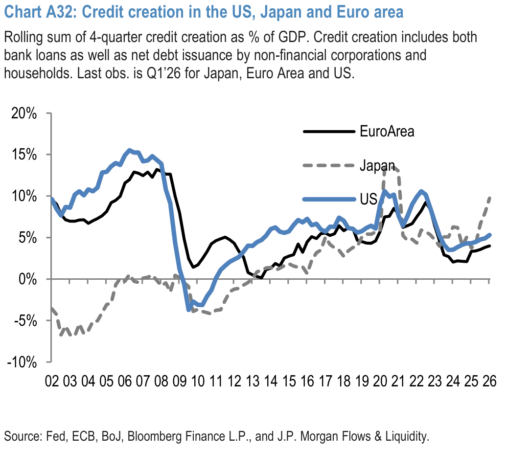 Chart A32: Credit creation in the US, Japan and Euro area