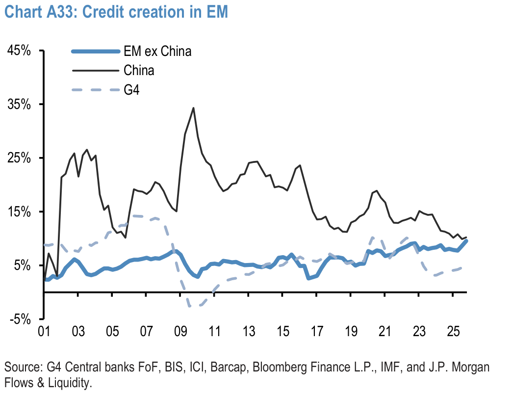 Chart A33: Credit creation in EM