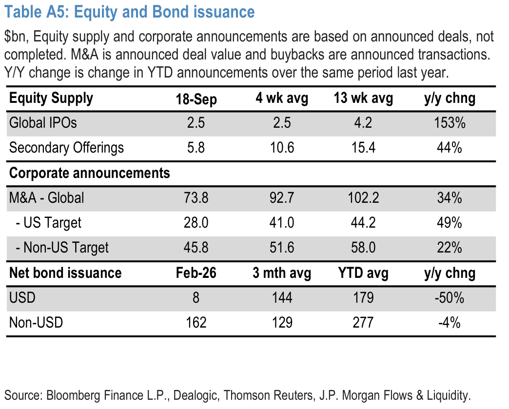 Table A5: Equity and Bond issuance
