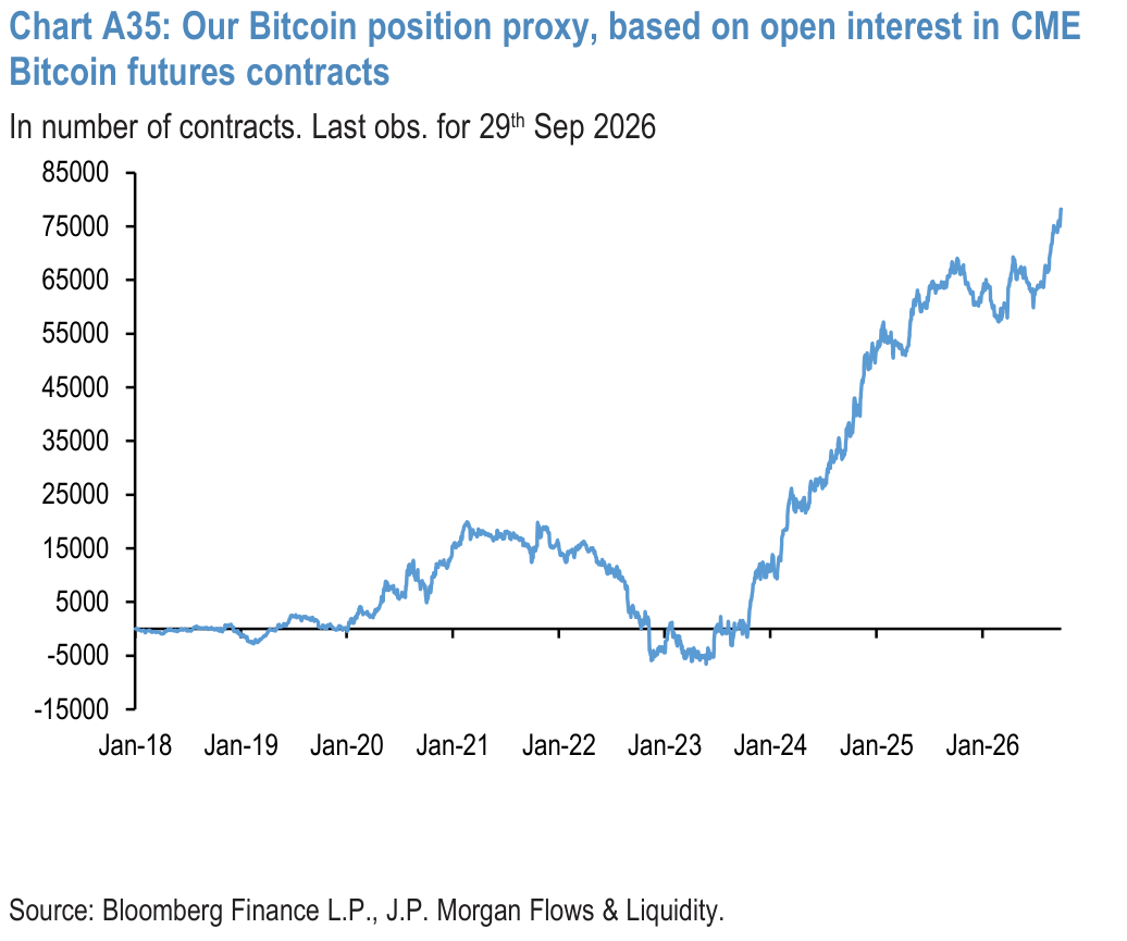 Chart A35: Our Bitcoin position proxy, based on open interest in CME Bitcoin futures contracts