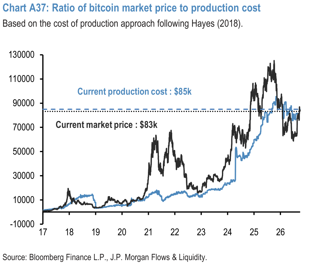 Chart A37: Ratio of bitcoin market price to production cost