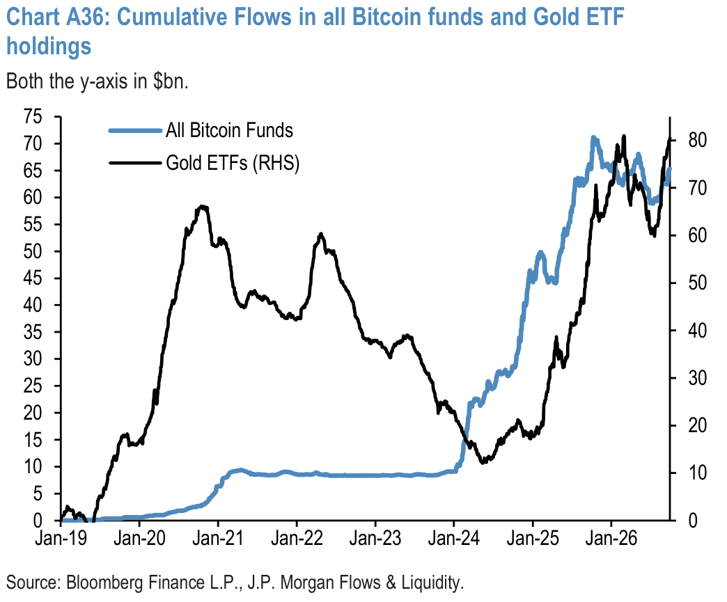 Chart A36: Cumulative Flows in all Bitcoin funds and Gold ETF holdings