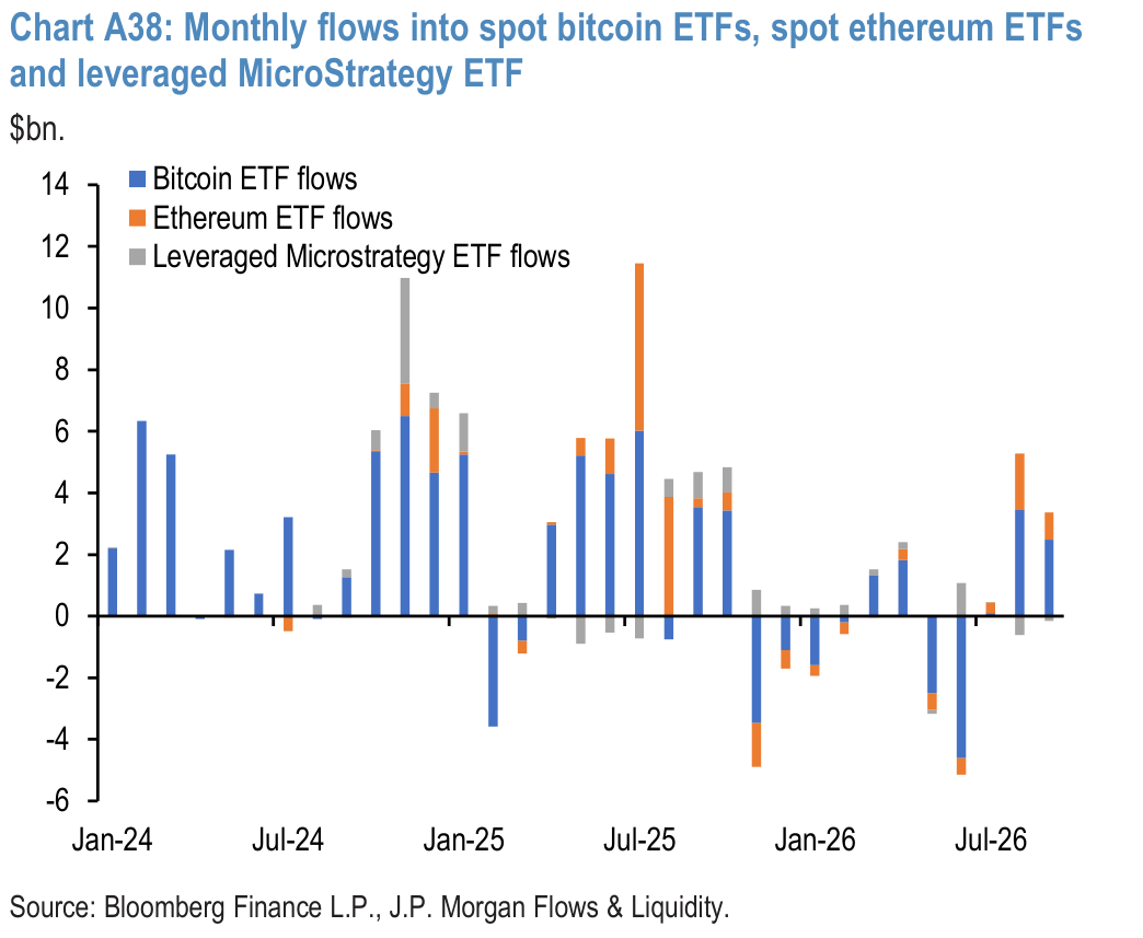 Chart A38: Monthly flows into spot bitcoin ETFs, spot ethereum ETFs and leveraged MicroStrategy ETF