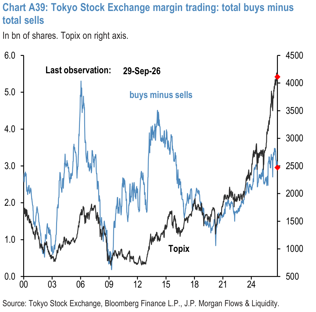 Chart A39: Tokyo Stock Exchange margin trading: total buys minus total sells