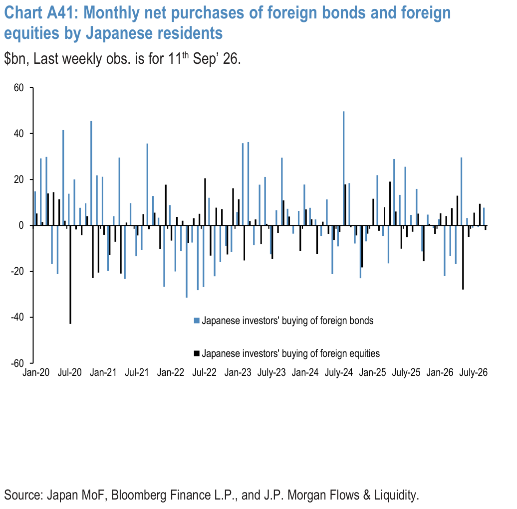 Chart A41: Monthly net purchases of foreign bonds and foreign equities by Japanese residents