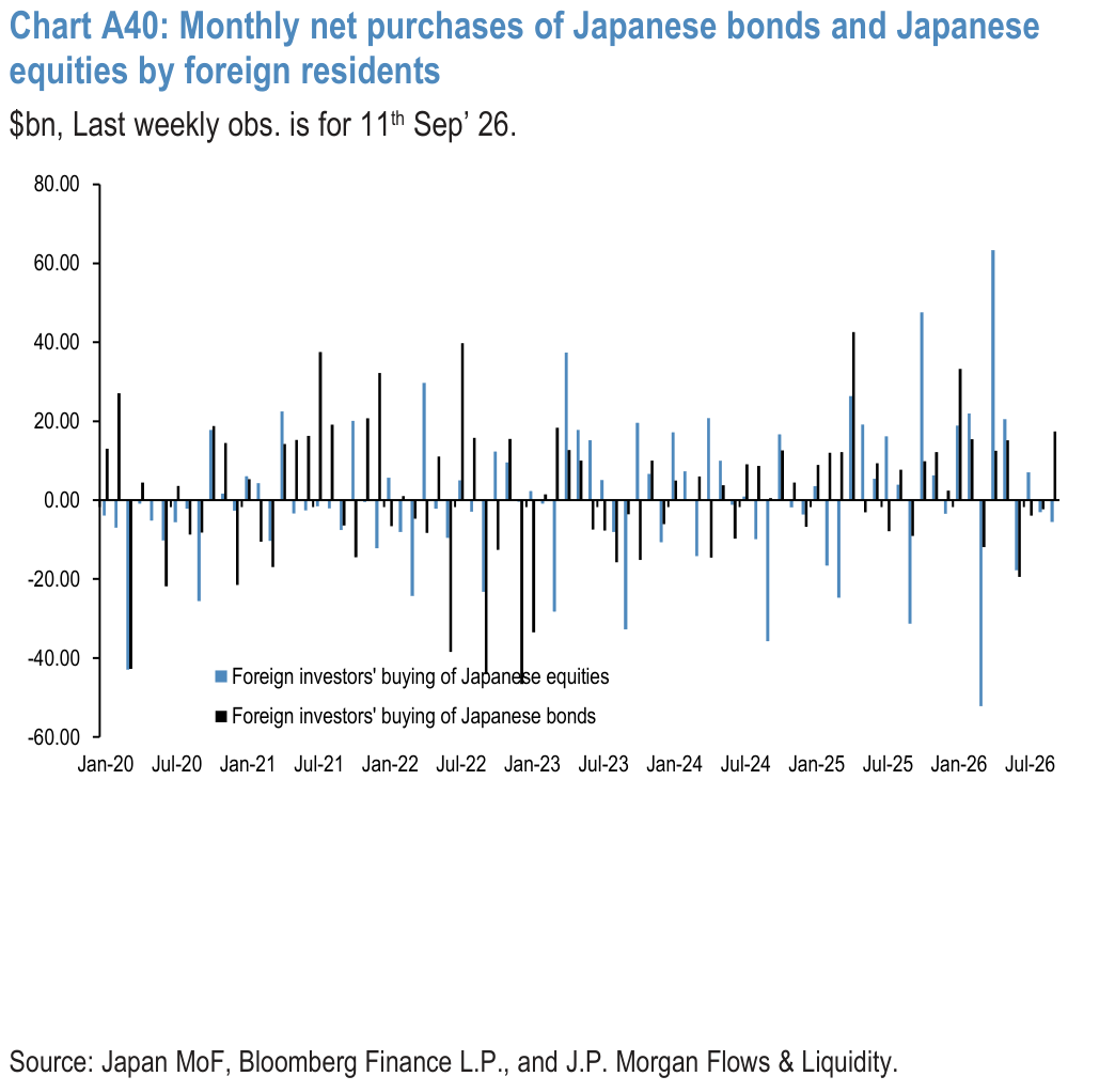 Chart A40: Monthly net purchases of Japanese bonds and Japanese equities by foreign residents