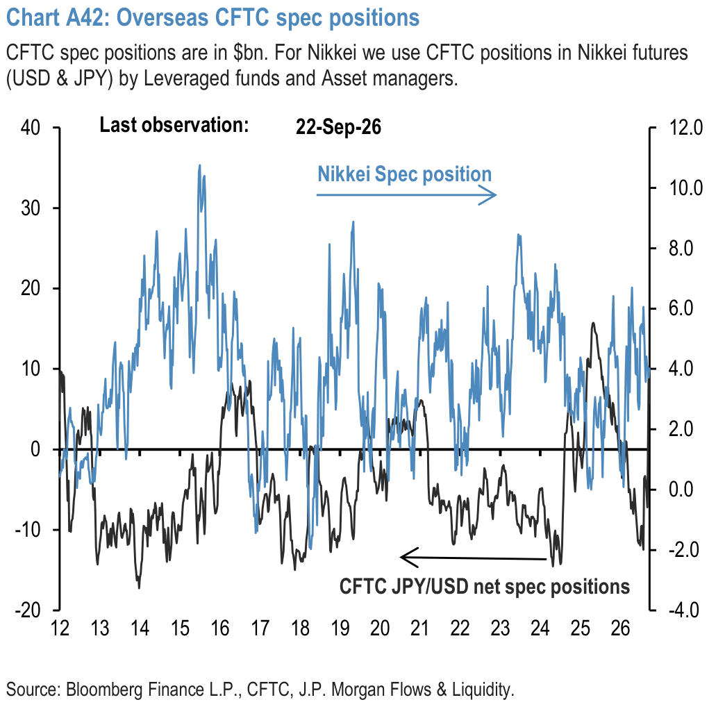 Chart A42: Overseas CFTC spec positions