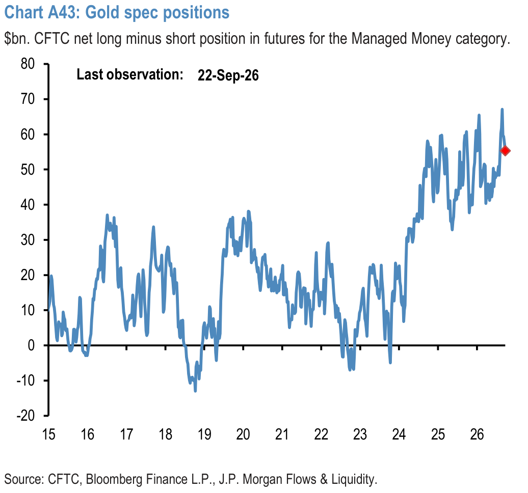 Chart A43: Gold spec positions