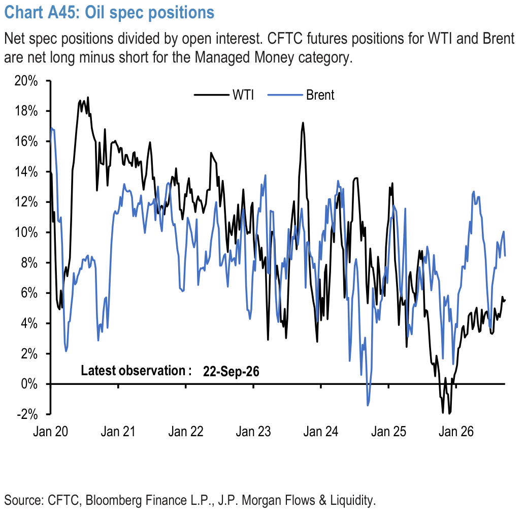 Chart A45: Oil spec positions
