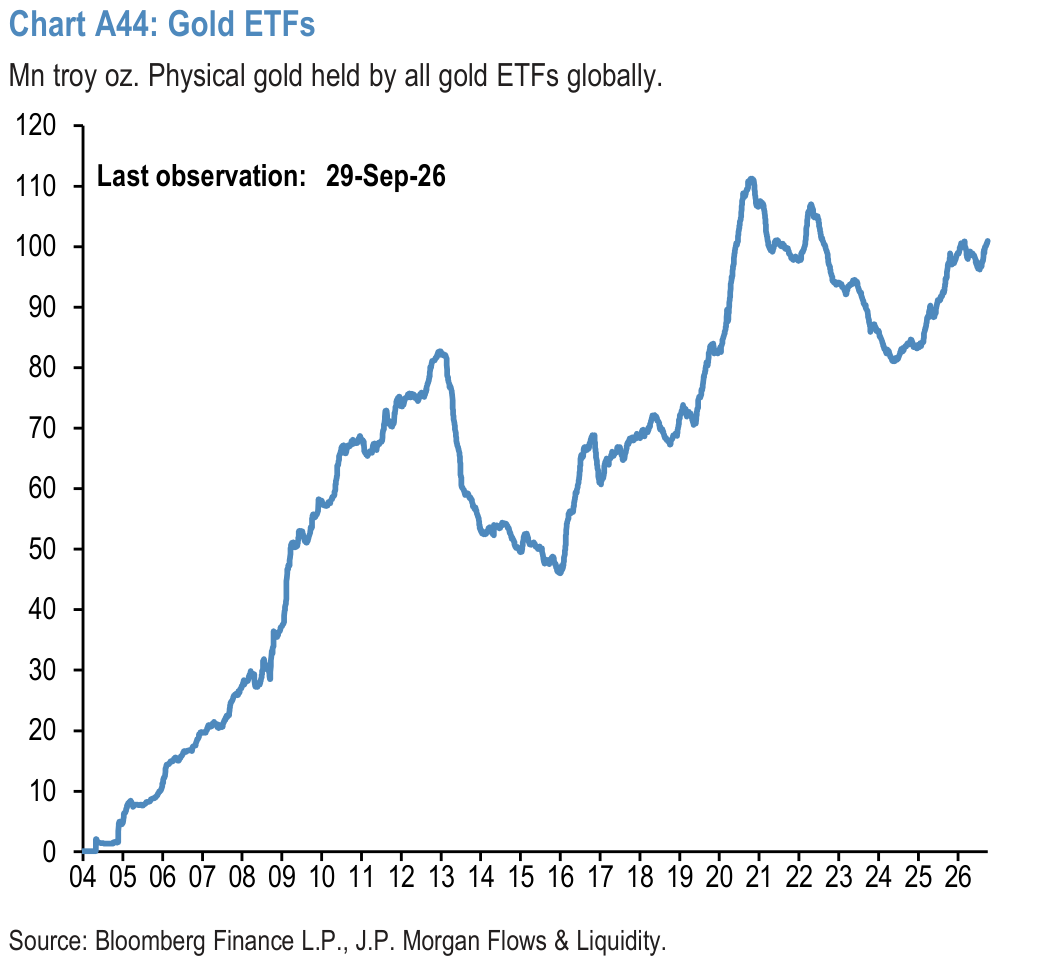 Chart A44: Gold ETFs