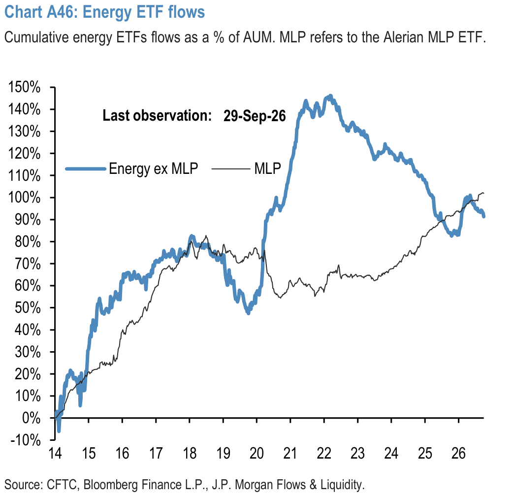 Chart A46: Energy ETF flows