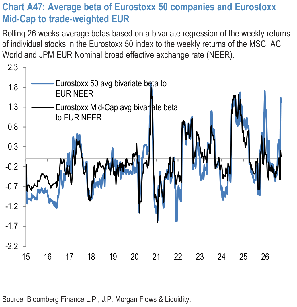 Chart A47: Average beta of Eurostoxx 50 companies and Eurostoxx Mid-Cap to trade-weighted EUR