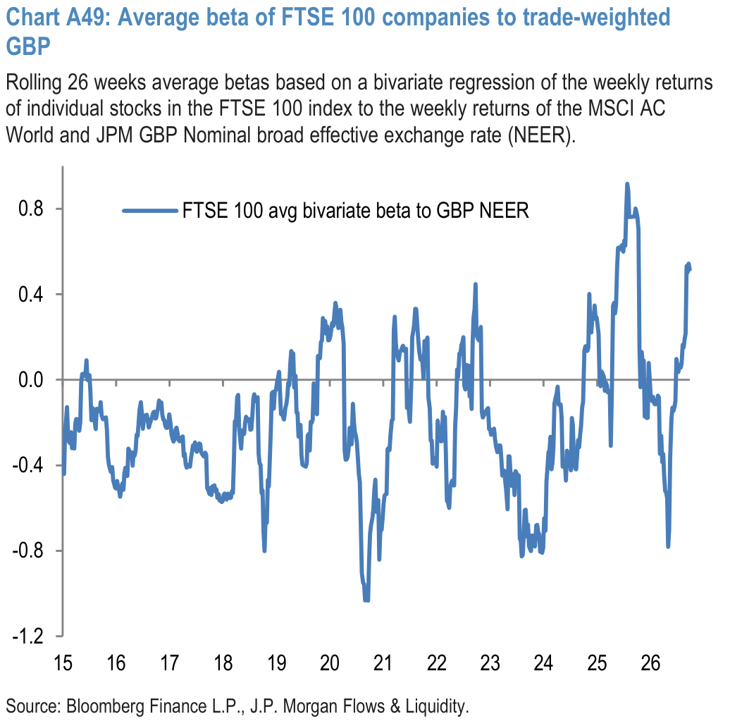 Chart A49: Average beta of FTSE 100 companies to trade-weighted GBP