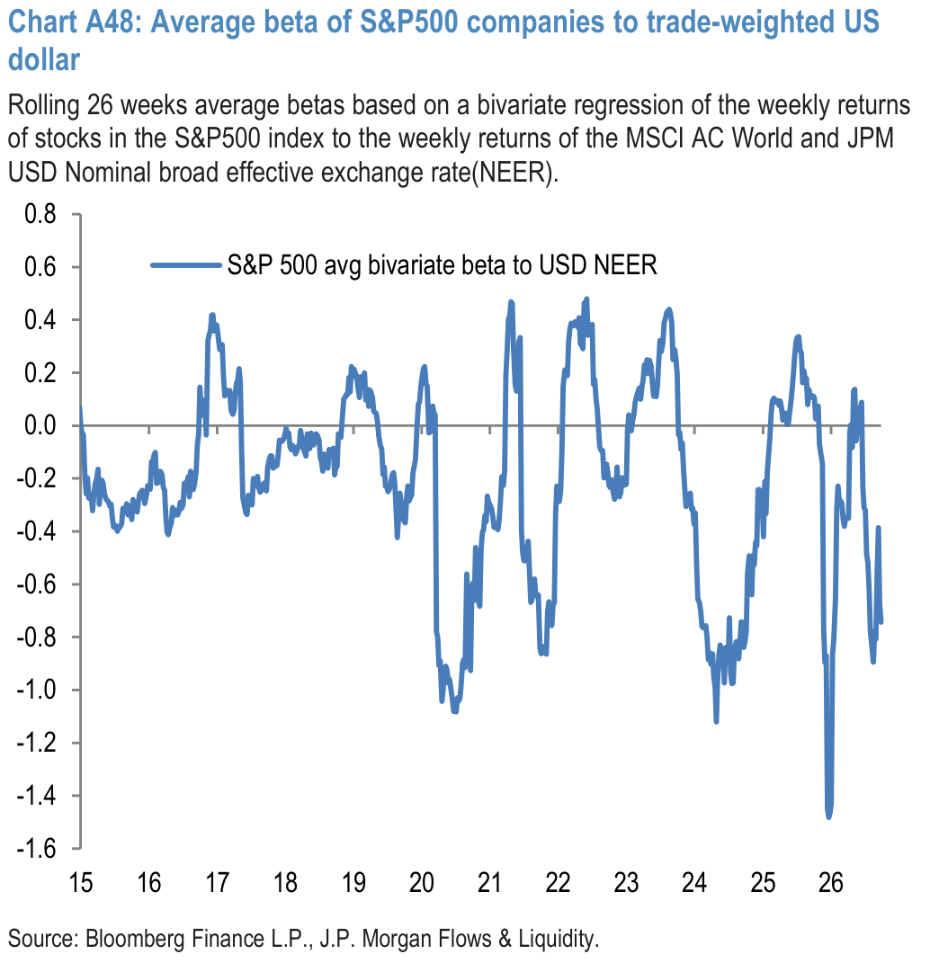 Chart A48: Average beta of S&P500 companies to trade-weighted US dollar