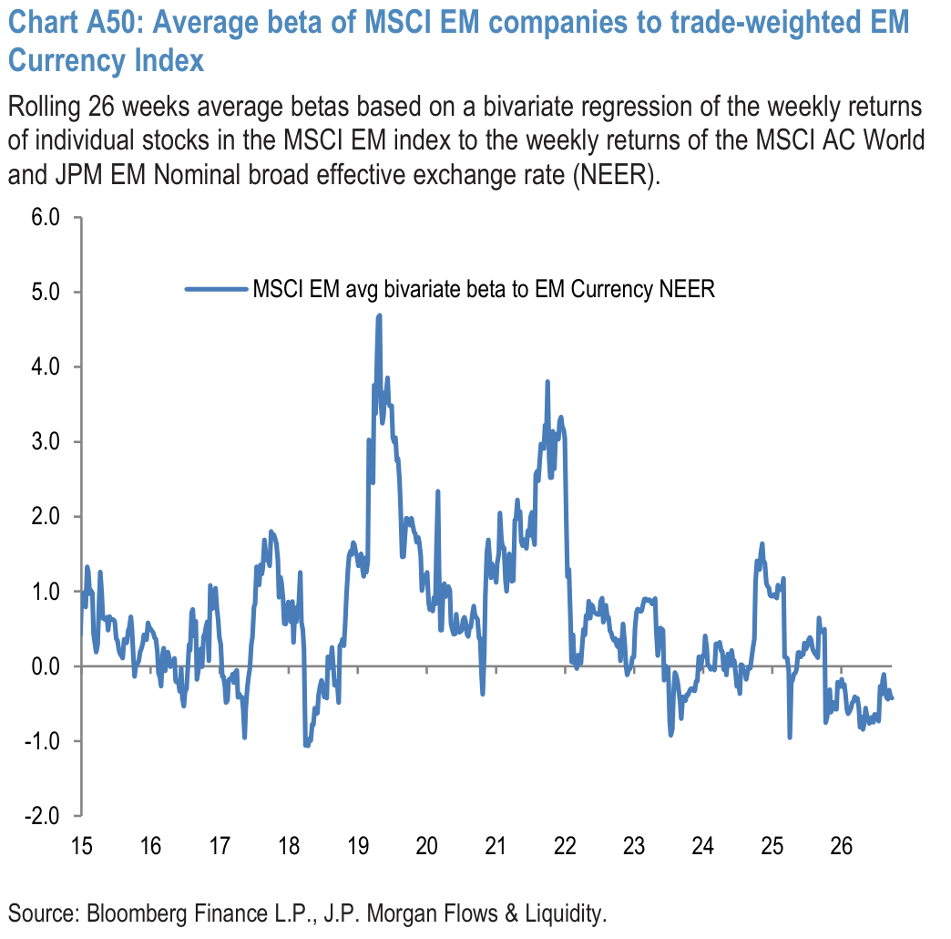 Chart A50: Average beta of MSCI EM companies to trade-weighted EM Currency Index