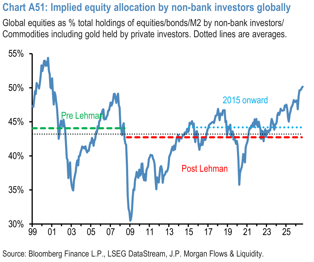 Chart A51: Implied equity allocation by non-bank investors globally