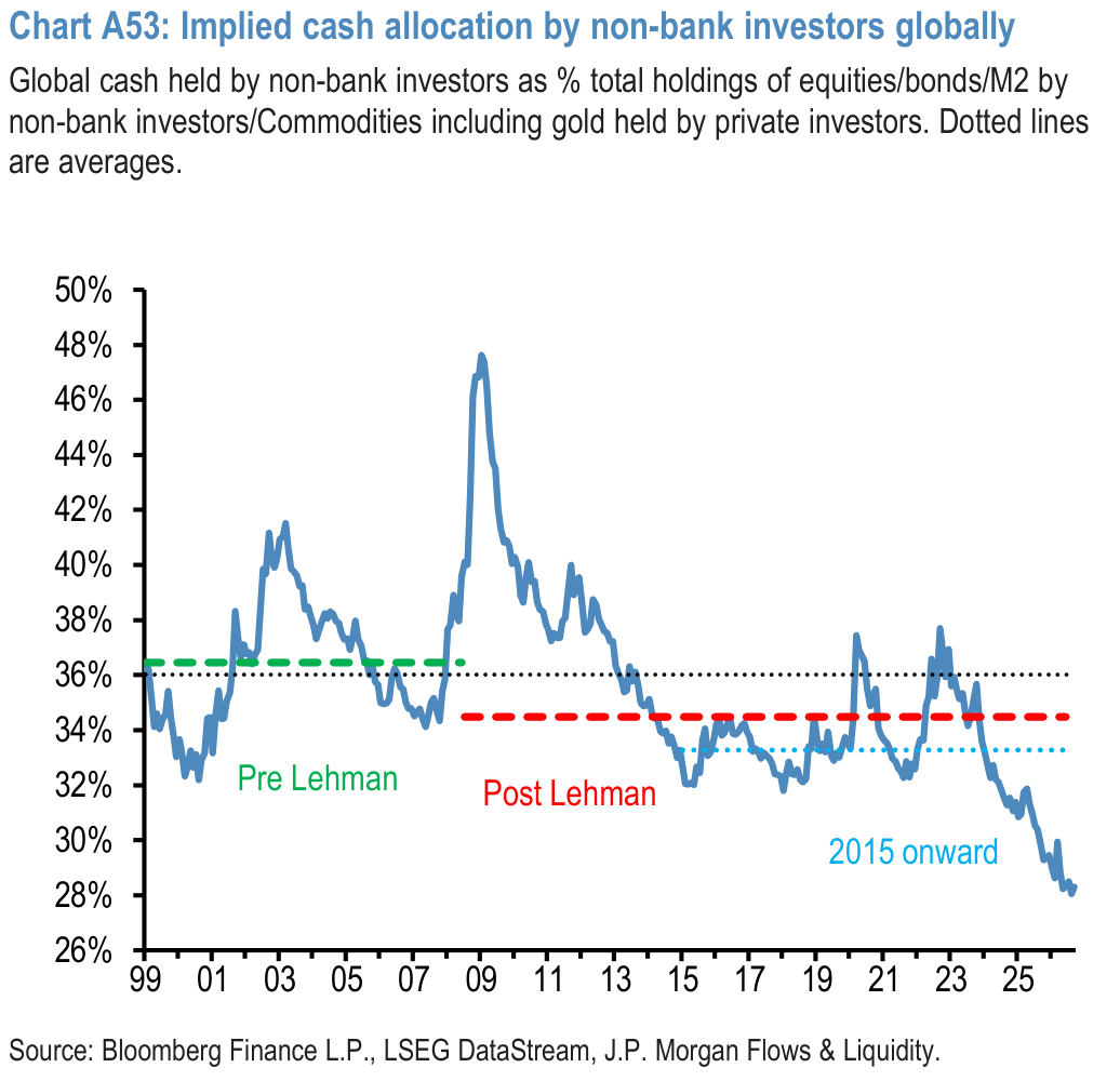 Chart A53: Implied cash allocation by non-bank investors globally
