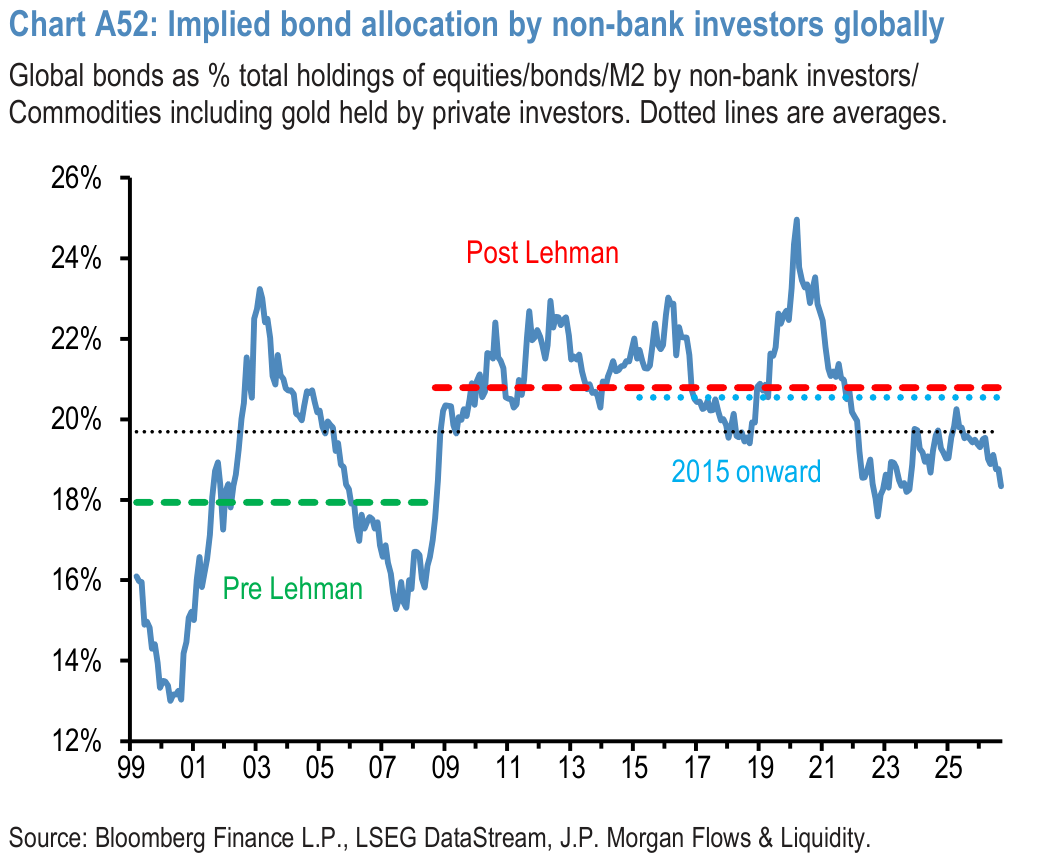 Chart A52: Implied bond allocation by non-bank investors globally
