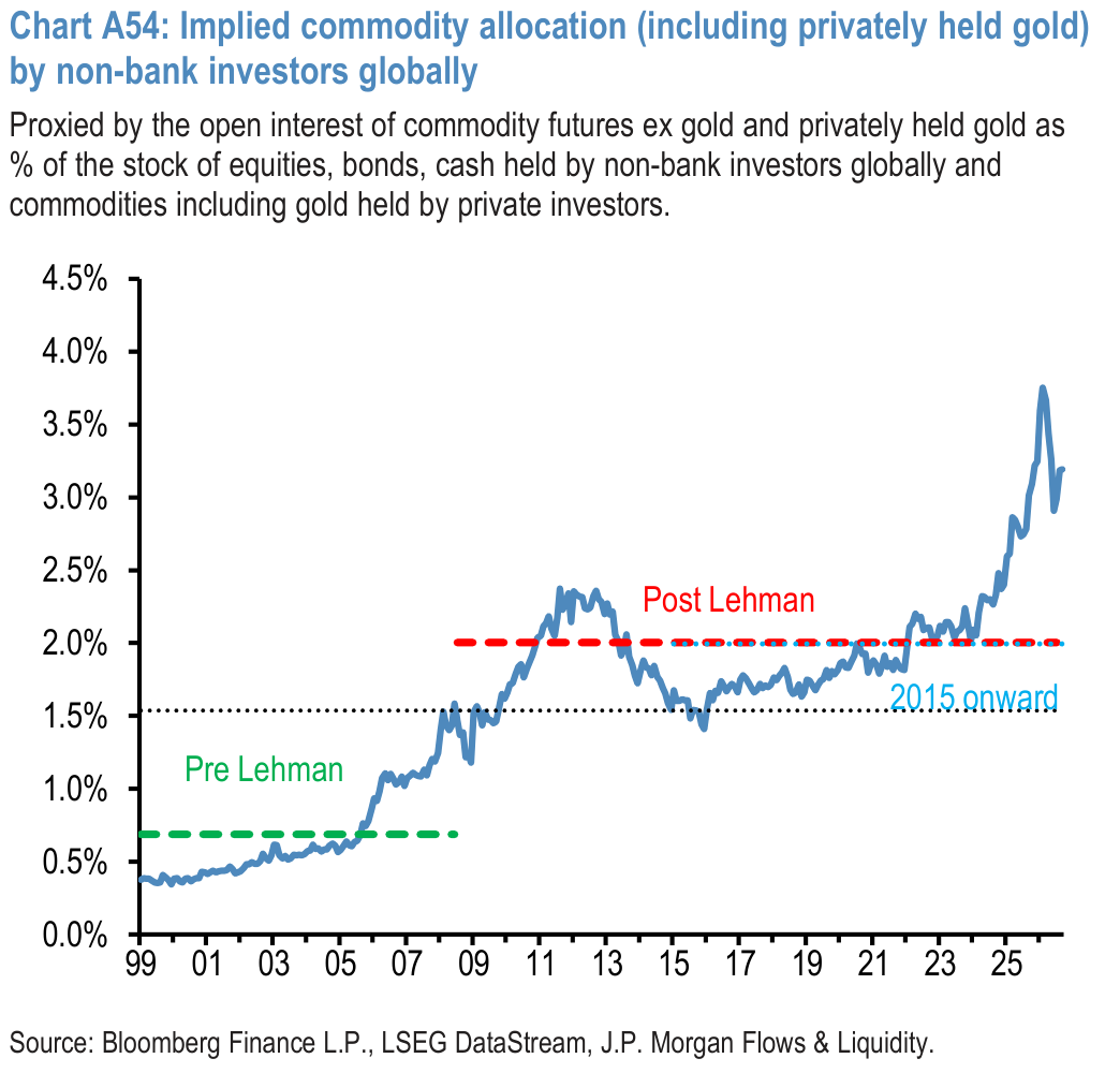 Chart A54: Implied commodity allocation (including privately held gold) by non-bank investors globally