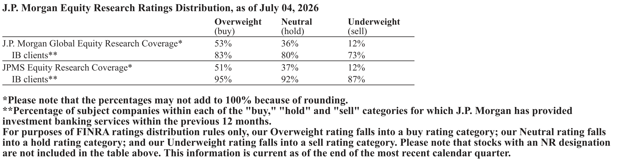 J.P. Morgan Equity Research Ratings Distribution, as of July 04, 2026