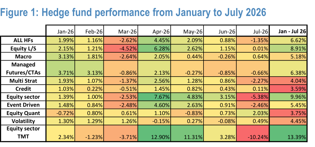 Figure 1. Hedge fund performance from January to July 2026