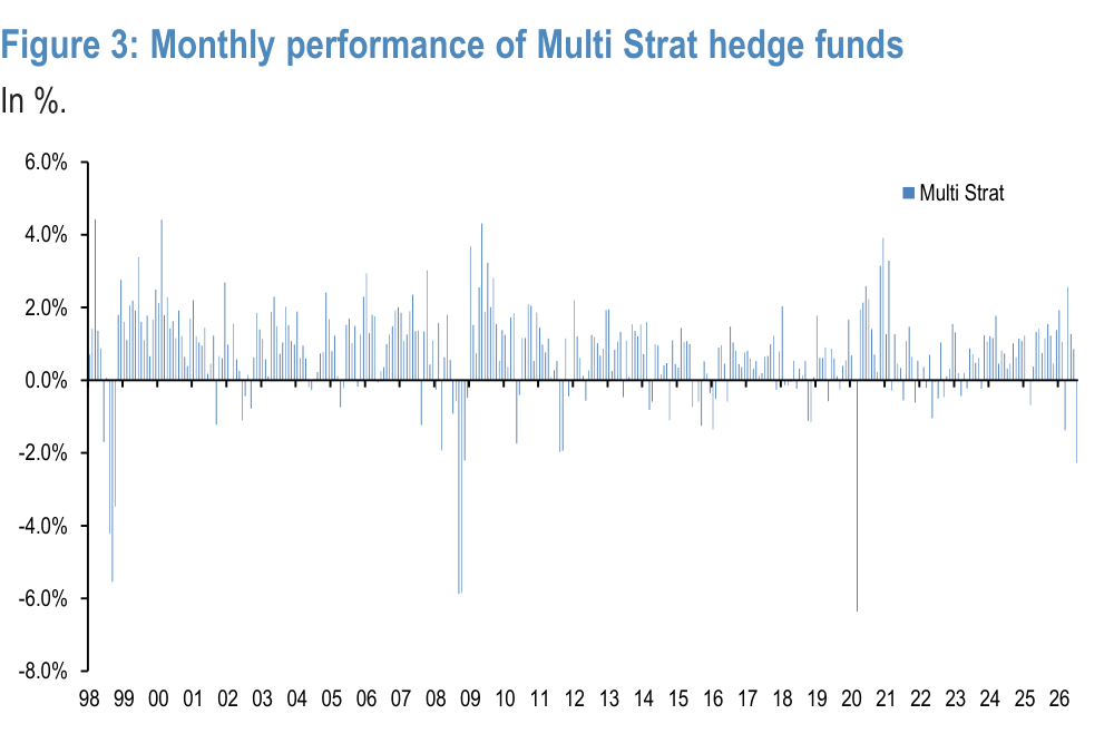 Figure 3. Monthly performance of Multi Strat hedge funds