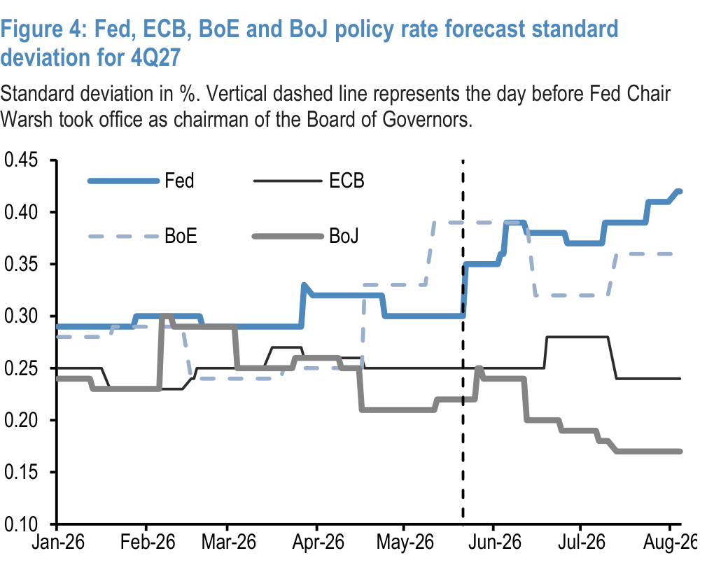 Figure 4. Fed, ECB, BoE and BoJ policy rate forecast standard deviation for 4Q27