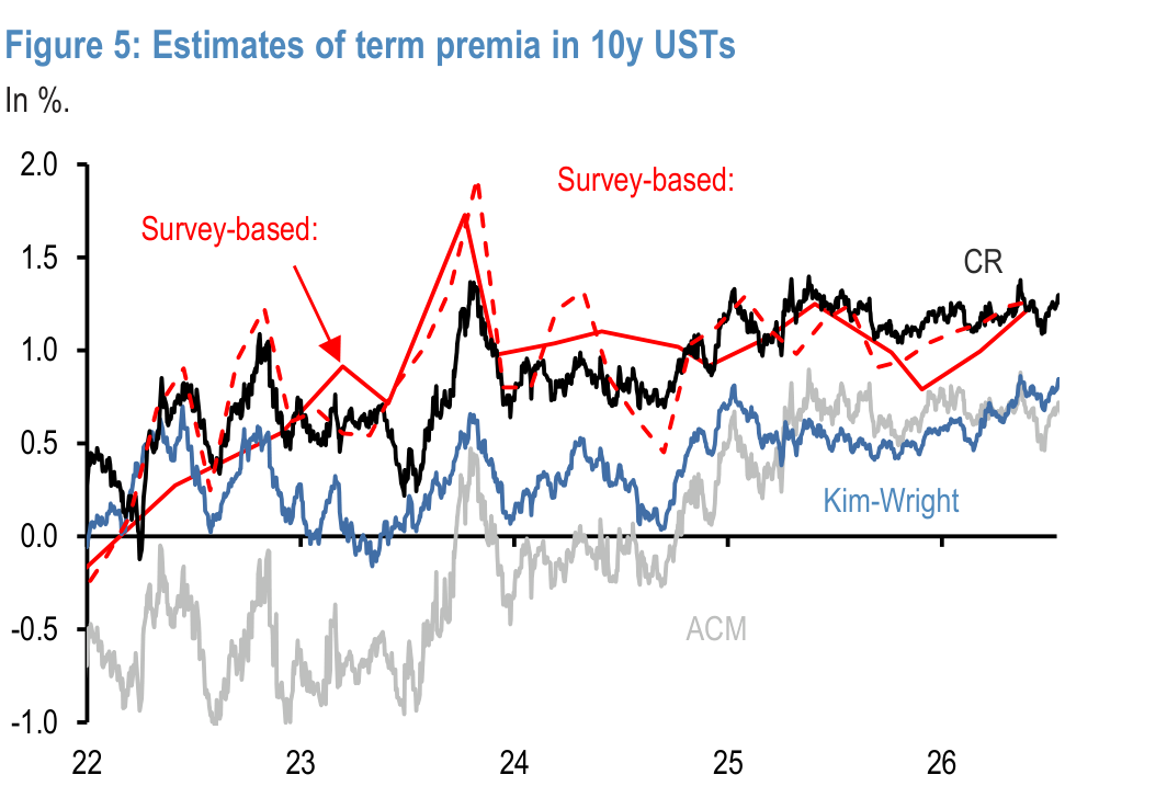 Figure 5. Estimates of term premia in 10y USTs
